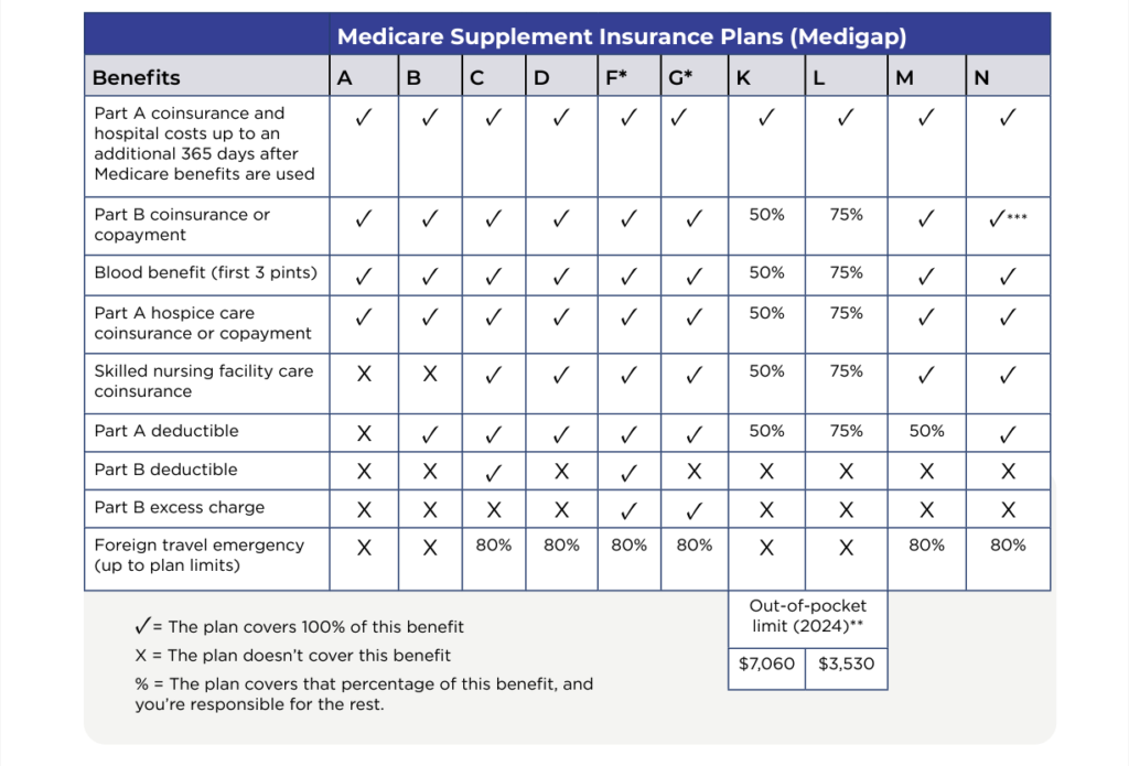 Supplemental Insurance Plans graph