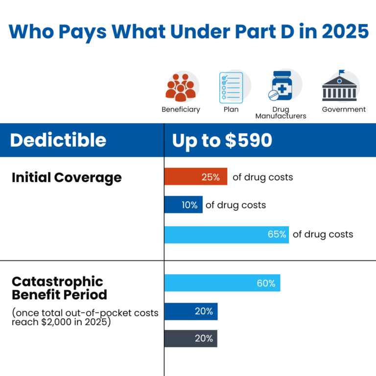 Who Pays What Under Part D in 2025